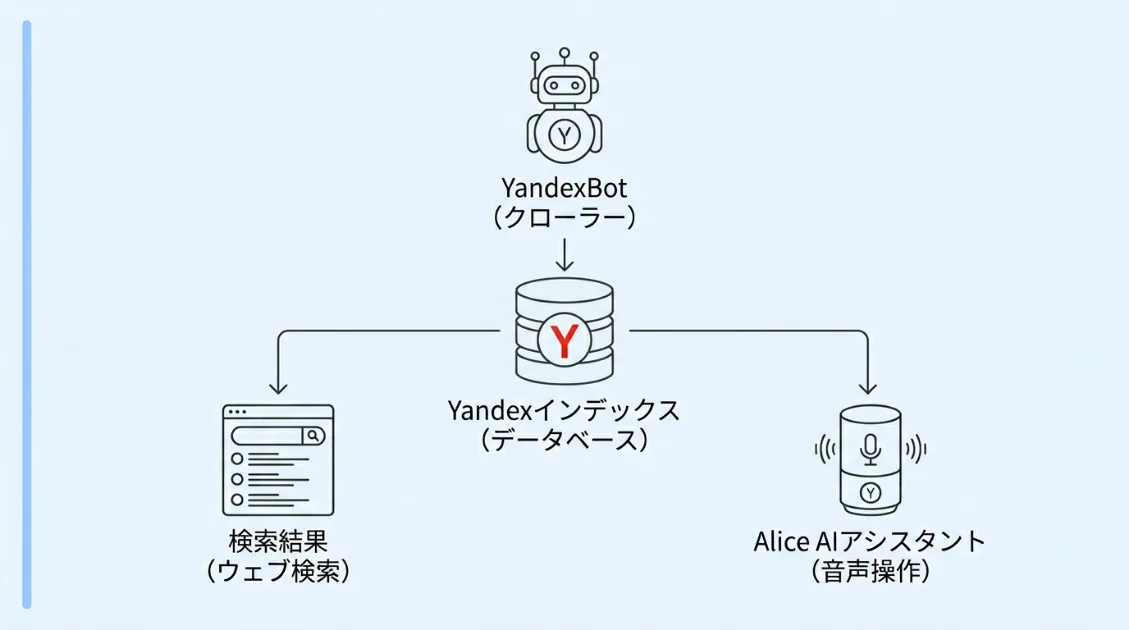YandexBotが収集したコンテンツがYandexの検索結果とAIアシスタントAliceの両方に活用される構造を示した図解