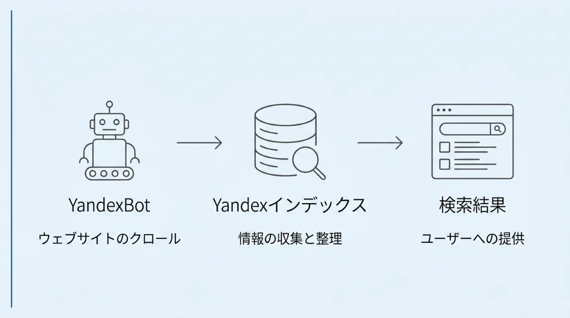 YandexBotがWebサイトを巡回してYandexのインデックスに収集し、検索結果に反映される流れを示した図解