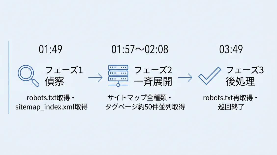 YandexBotの大規模クロールが偵察・一斉展開・後処理の3フェーズで構成されていることを示した時系列図