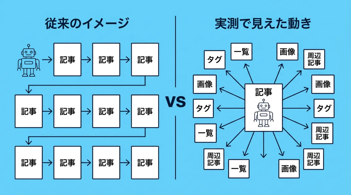 AIクローラーが記事単体ではなく周辺ページまでまとめて取得する動きの図解