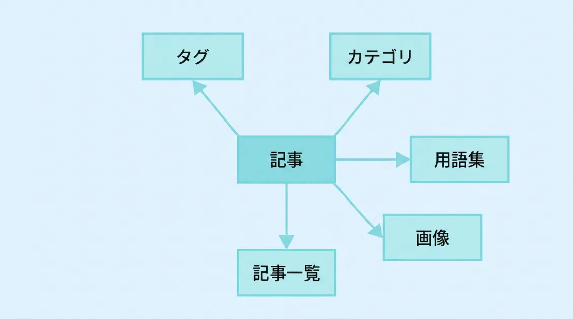 AIクローラーが記事を起点にタグ・カテゴリ・用語集・画像まで確認しに来る構造図