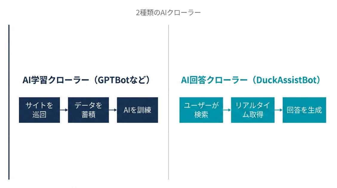 AI学習クローラーとAI回答クローラーの違いを示す図解。左にGPTBotなどの学習型、右にDuckAssistBotなどの回答型を矢印フローで比較