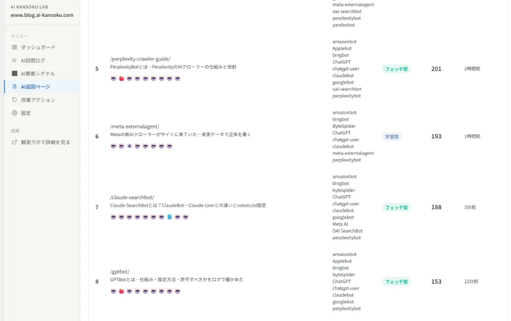 AI Kansoku Lab TrackerのAI巡回ページ画面。学習型32回・フェッチ型124回の内訳が表示されている