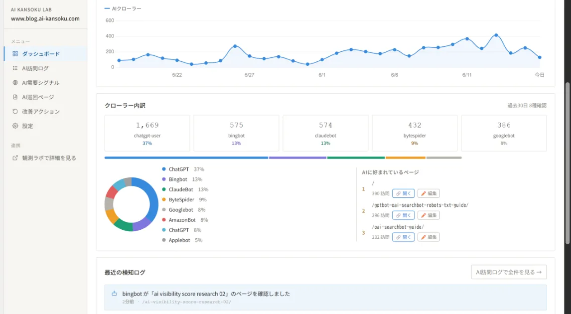 AI Kansoku Lab Trackerのクローラー内訳画面。ChatGPT37%、ClaudeBot13%などの割合が円グラフで表示されている