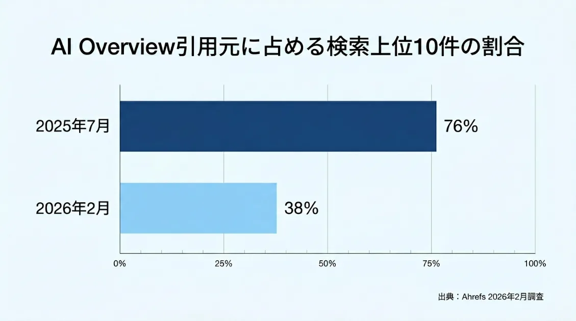 AI Overview引用元に占める検索上位10件の割合。2025年7月は76%だったが、2026年2月には38%に低下。