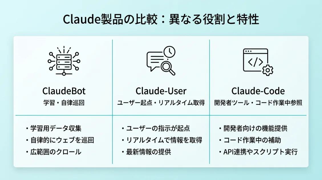 ClaudeBot・Claude-User・Claude-Codeの役割の違いを示したフラット比較図