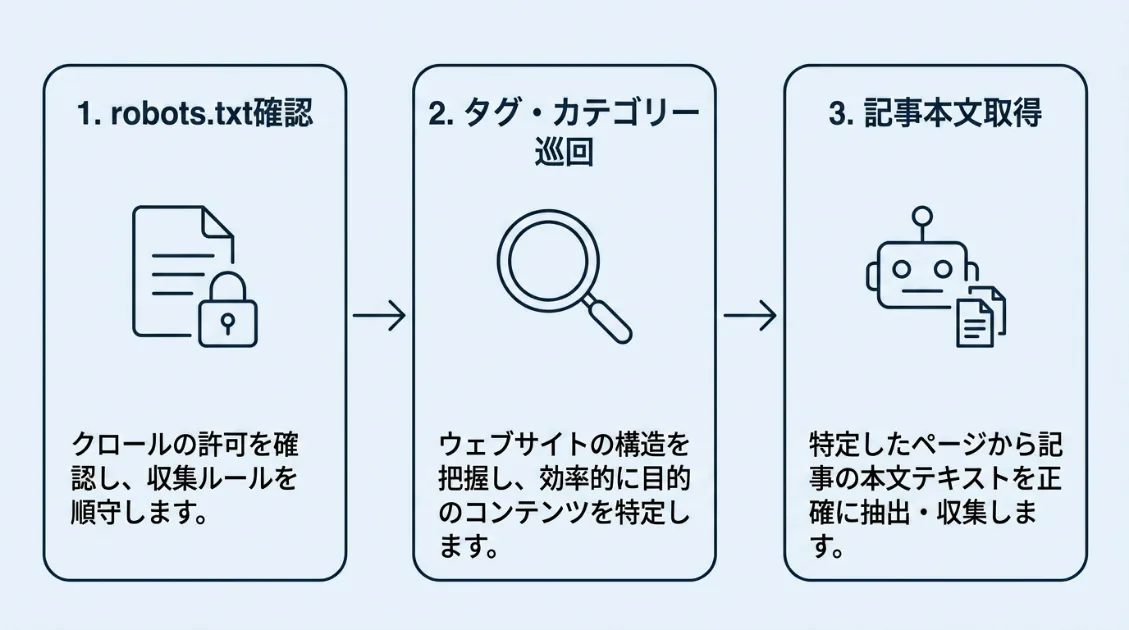 Applebotの巡回パターン：robots.txt確認→タグ・カテゴリー巡回→記事本文取得