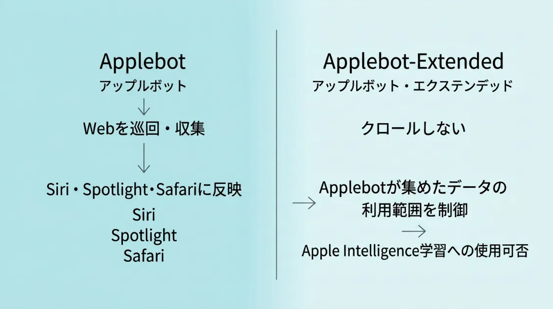 ApplebotとApplebot-Extendedの役割の違いを示す図解