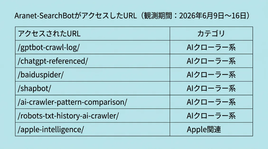 Aranet-SearchBotがアクセスしたURLの一覧。AIクローラー関連記事に集中していた。