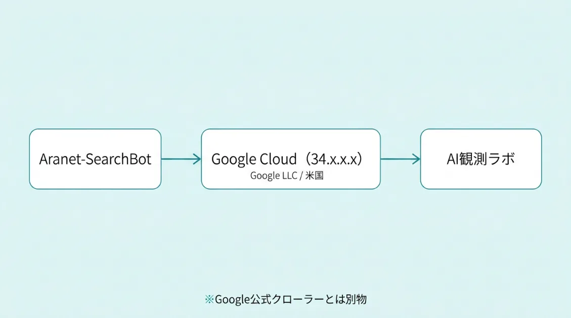 Aranet-SearchBotのIPはGoogle Cloud経由だが、Google公式クローラーとは異なる