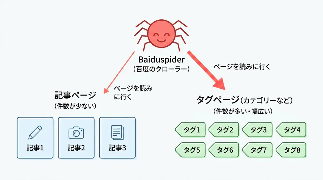 Baiduspider通常版のアクセス先の内訳を示した図。記事ページが少数で、タグページが幅広く巡回されている様子