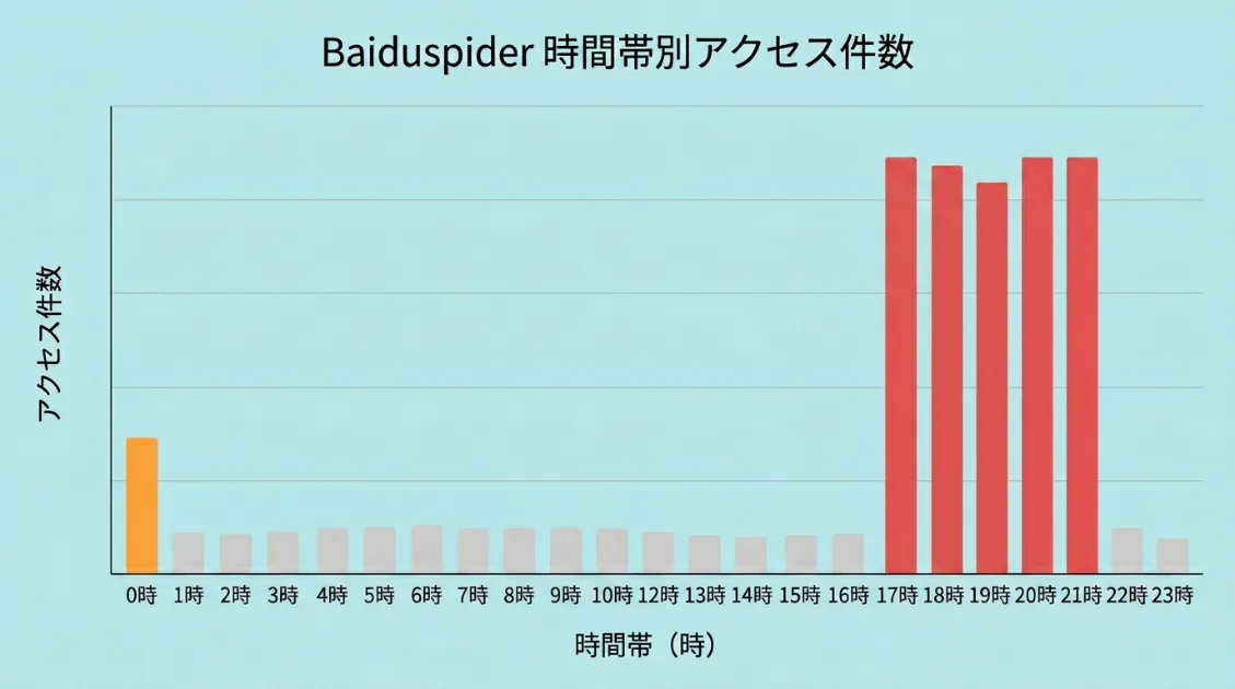 Baiduspiderの時間帯別アクセス件数を示した棒グラフ。17〜22時台に集中し、0時台にもまとまったアクセスがある