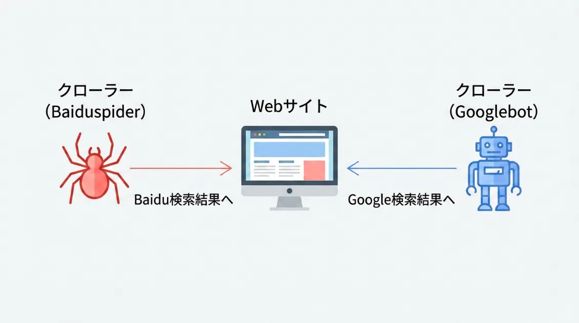 BaiduspiderとGooglebotの役割を比較した図解。どちらもWebサイトを巡回して検索結果に反映するクローラーで、BaiduspiderはBaidu、GooglebotはGoogleの検索に使われている