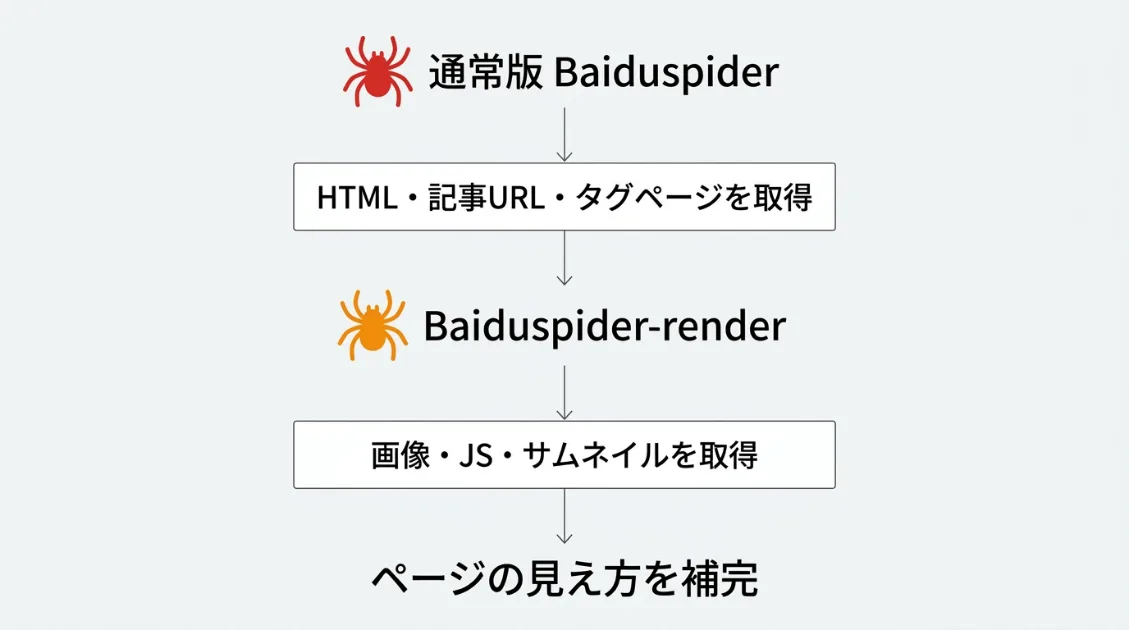 Baiduspiderの通常版とrender版の2段構成を示したフロー図。通常版がURLを取得し、render版が画像やJavaScriptを取得してページの見え方を補完する流れ