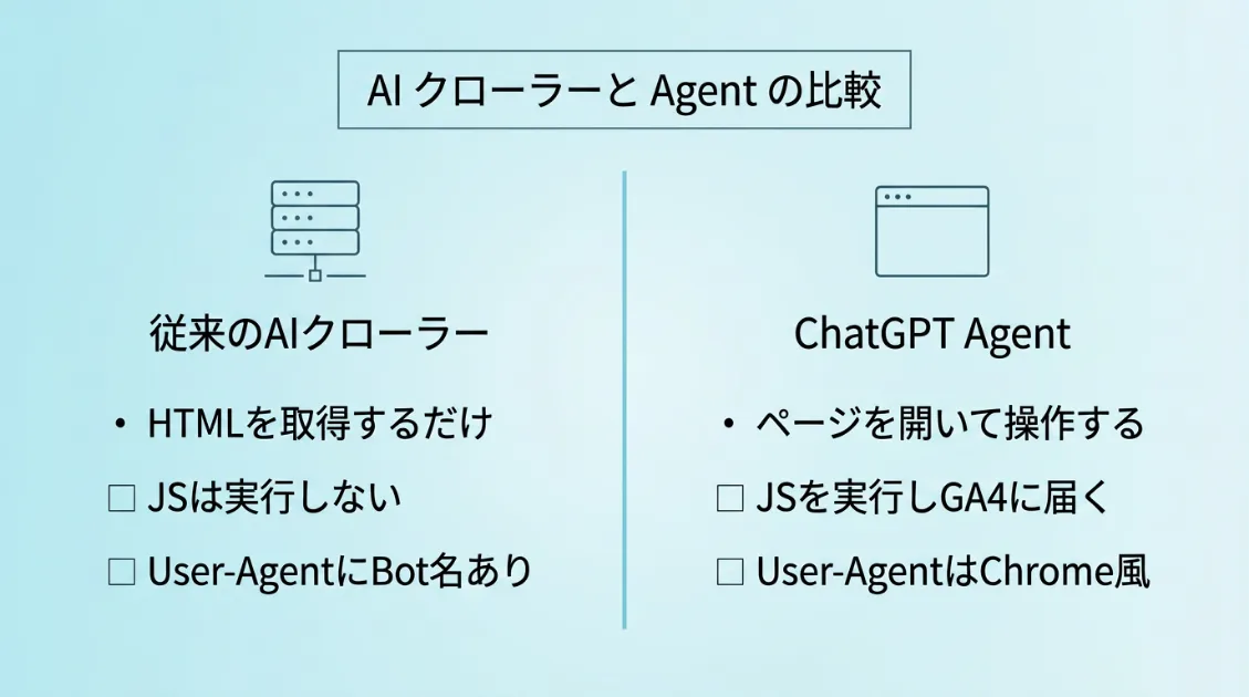 従来のAIクローラーとChatGPT Agentの動き方の比較図。クローラーはHTMLを取得するだけだが、ChatGPT AgentはブラウザとしてJavaScriptを実行しGA4にイベントを送る