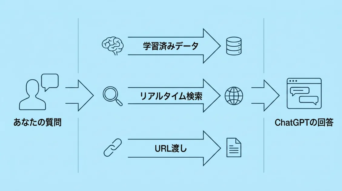 ChatGPTが情報を集める3つの経路を示した図解