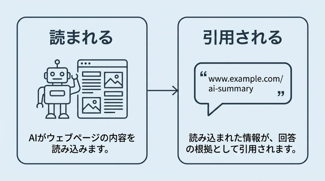 AIに読まれる・引用される2ステップの図解