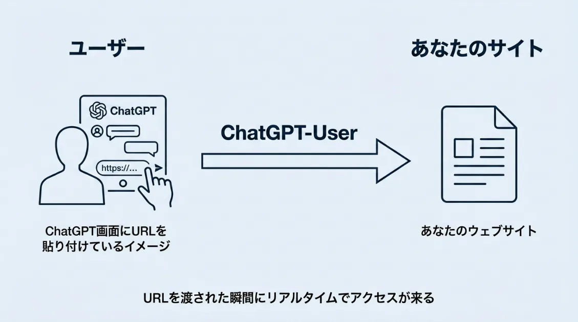 ユーザーがChatGPTにURLを渡すとChatGPT-Userがリアルタイムでサイトにアクセスする流れ