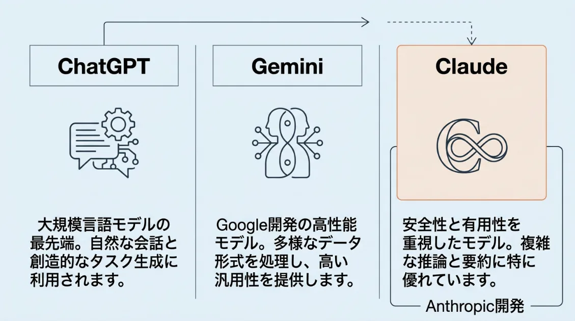ClaudeとAnthropicの関係を示した図解