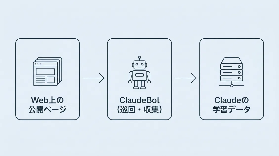 ClaudeBotがWebを巡回してClaudeの改善や研究開発に活用されるまでの流れ