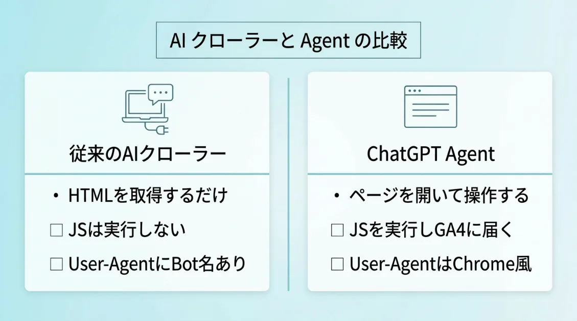 Claude-UserとClaude-User(claude-code)の違いを示したフラット比較図