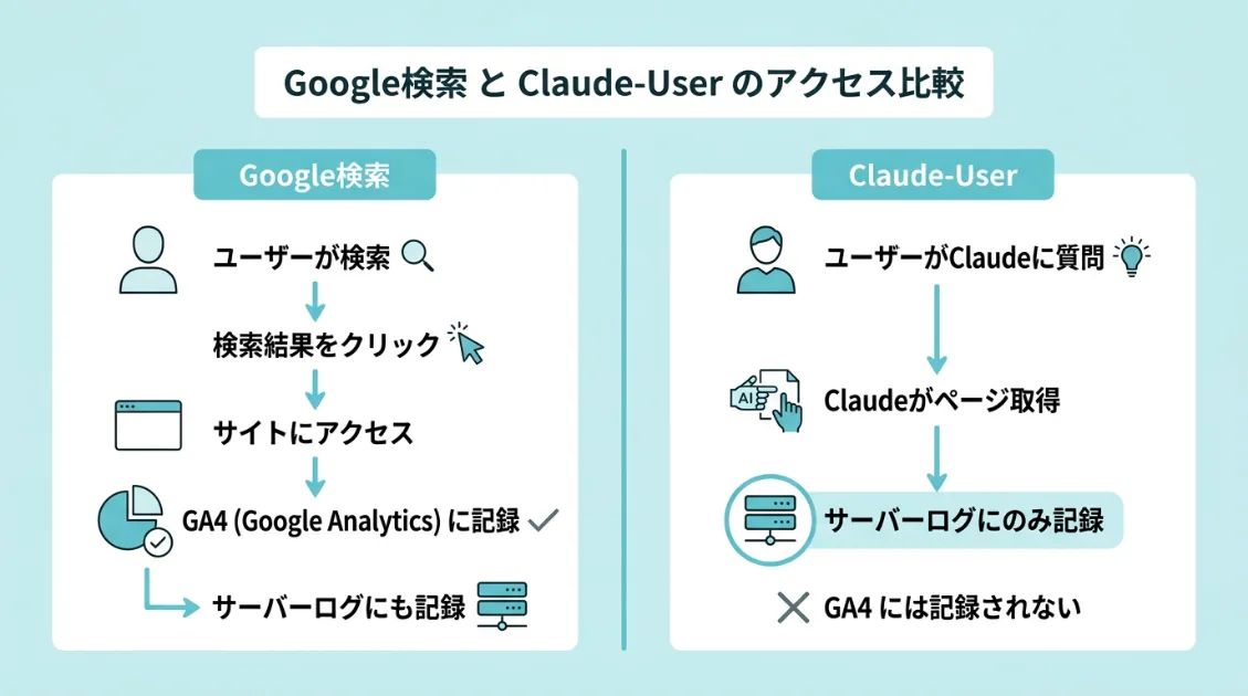 Google検索経由のアクセスとClaude-User経由のアクセスの違いを示したフロー図