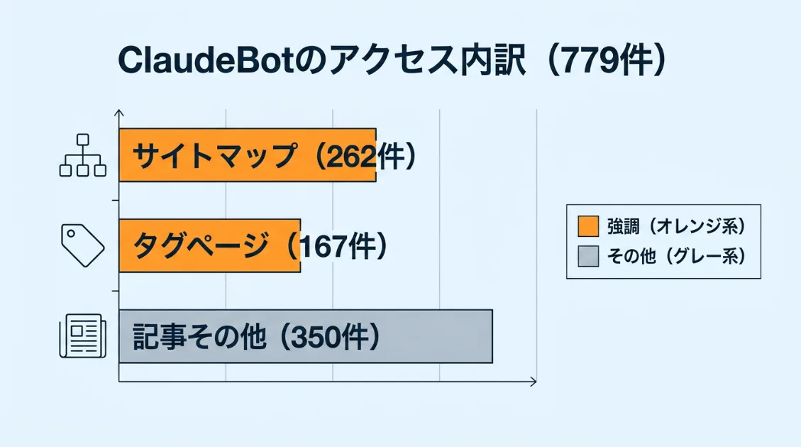 ClaudeBotのアクセスパターンを示した図解。サイトマップとタグページへのアクセスが全体の58%を占める