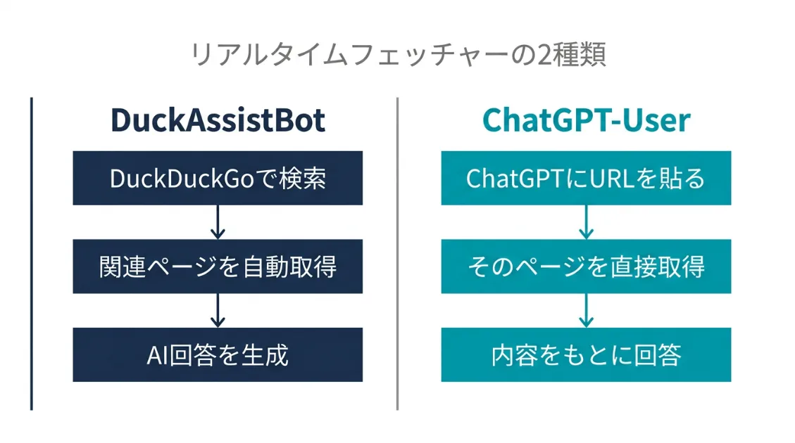 DuckAssistBotとChatGPT-Userのトリガーの違いを示す図解。左にDuckAssistBotの検索トリガー、右にChatGPT-UserのURL貼り付けトリガーを縦フローで比較