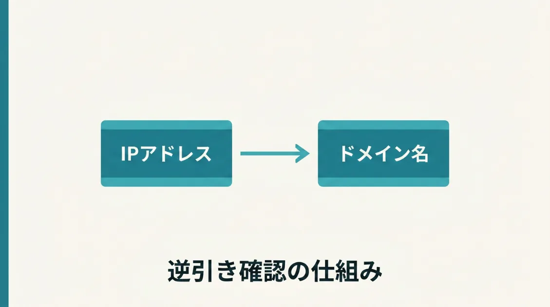 38.43.93.159を逆引きした結果hostodo.comと表示された様子