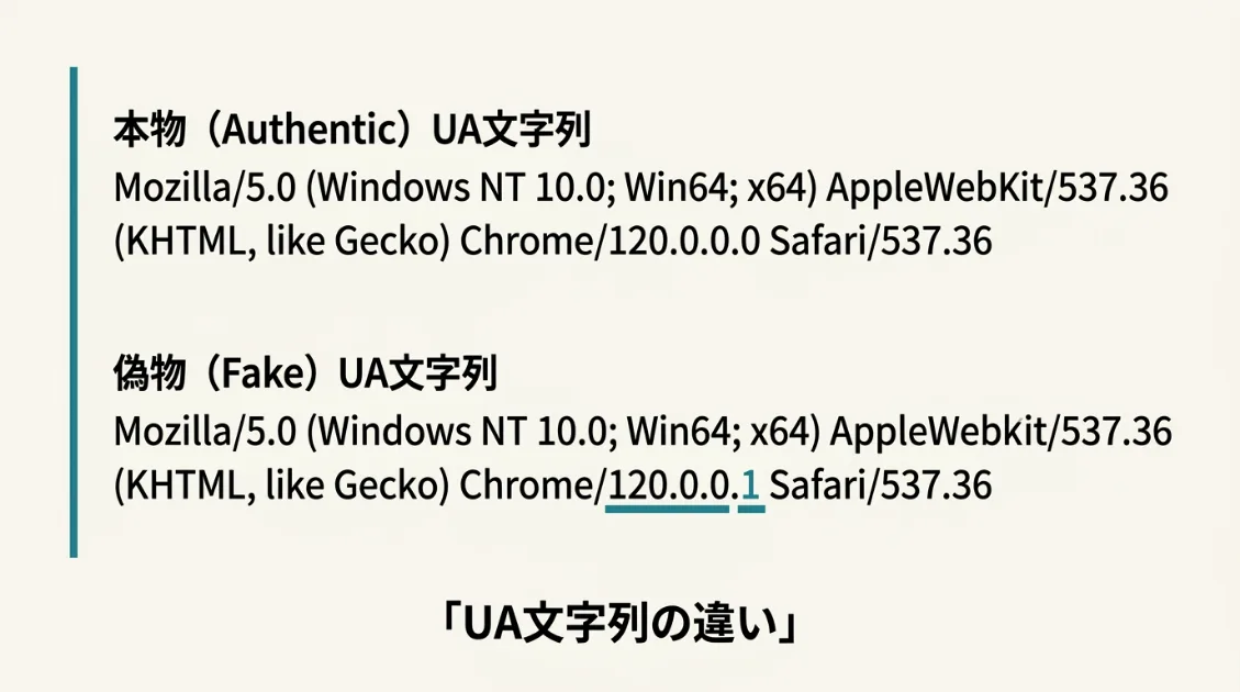 本物と判断したChatGPT-Userと偽装と判断したChatGPT-UserのUA文字列の違いを比較した図