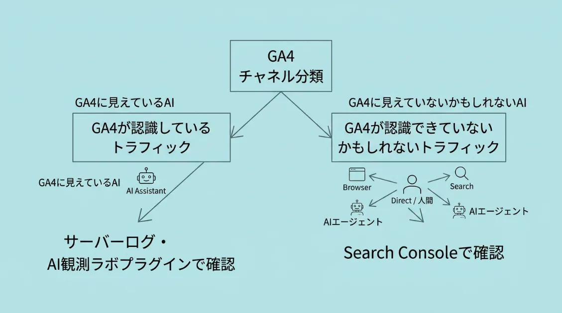 GA4のAI Assistantチャネルに見えているAIと、Directや人間セッションに混入している可能性のあるAIエージェントの比較図