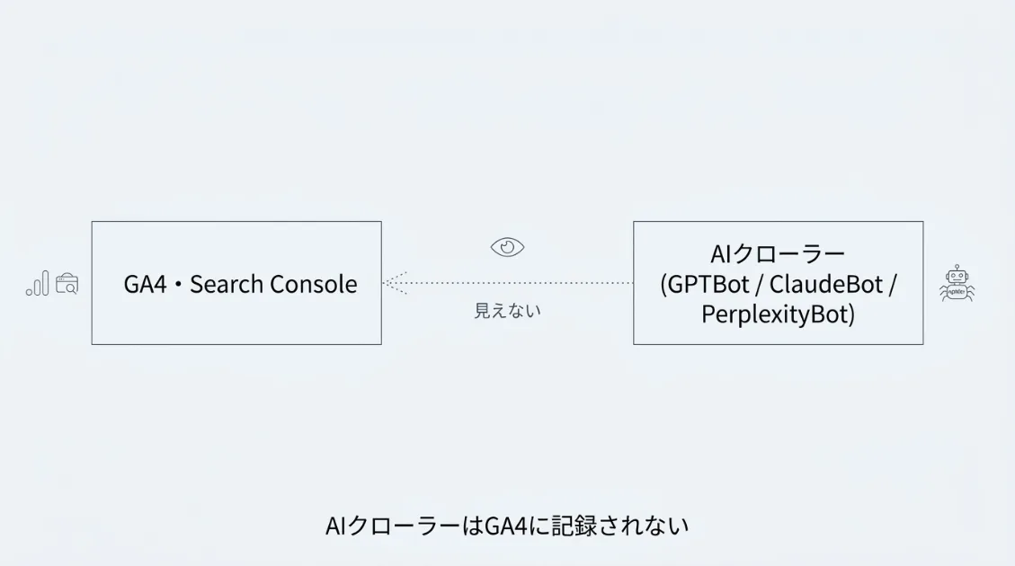 GA4やSearch ConsoleにはAIクローラーのアクセスが記録されないことを示す図解
