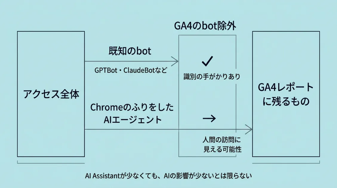 GA4のbot除外の仕組み。既知のbotは識別しやすい一方で、ChromeのふりをしたAIエージェントはGA4レポートに残る可能性があることを示す図