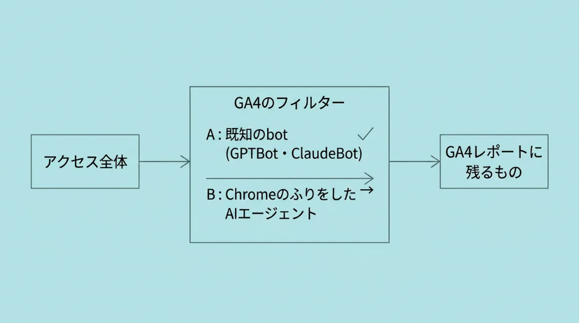 GA4のbot除外の仕組み。既知のbotはIABリストで除外されるが、ChromeのふりをしたAIエージェントは素通りすることを示す図