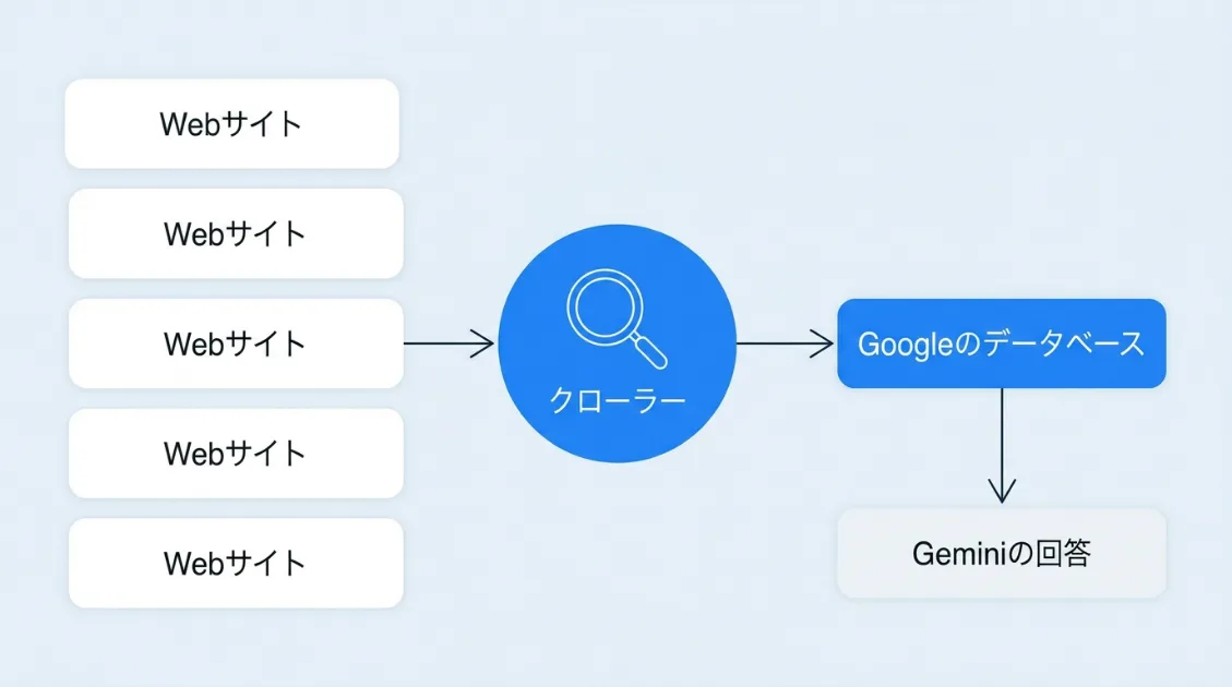 クローラーがWebサイトを巡回してGeminiの回答に使われる流れの図
