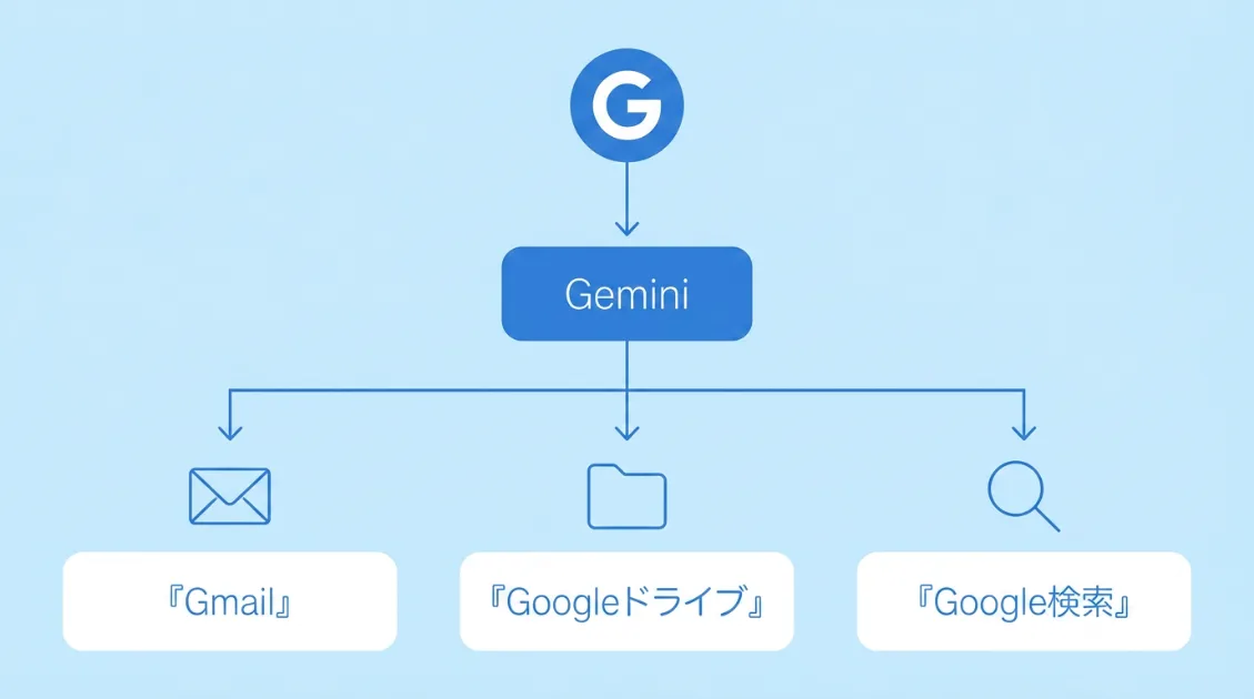 GeminiはGoogleの各サービスと直接つながっている図