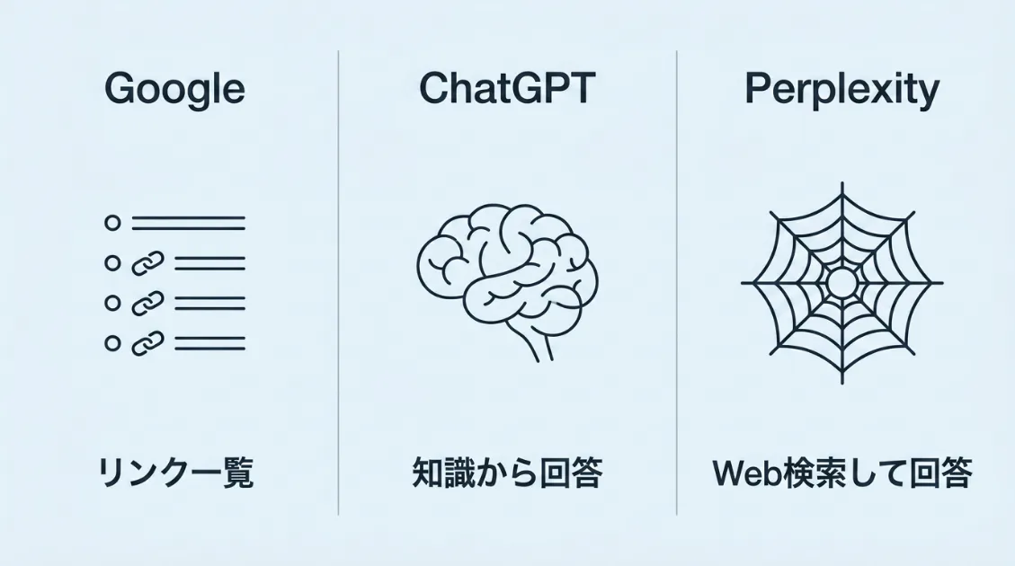 Google・ChatGPT・Perplexityの違いを図解。Googleはリンク一覧、ChatGPTは知識から回答、PerplexityはWeb検索して回答