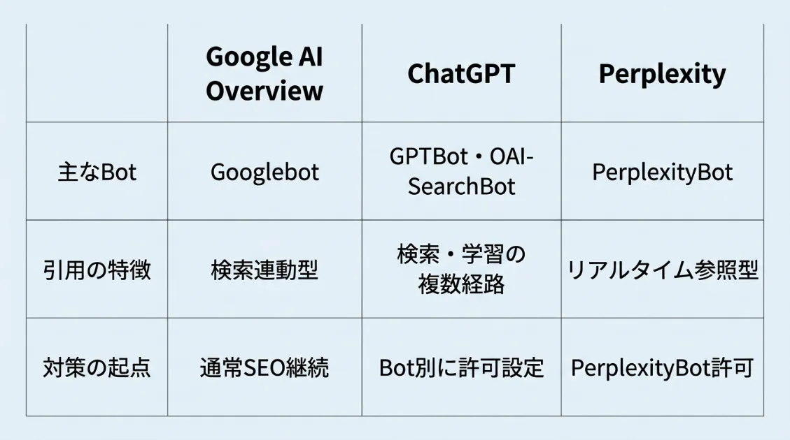 Google AI Overview・ChatGPT・Perplexityの主なBot・引用の特徴・対策の起点を比較した表