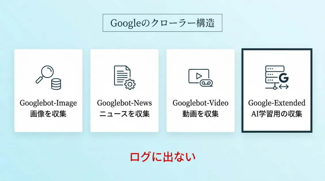 Googlebot・GoogleOther・Google-CloudVertexBot・Google-Extendedの役割分担を示す図解
