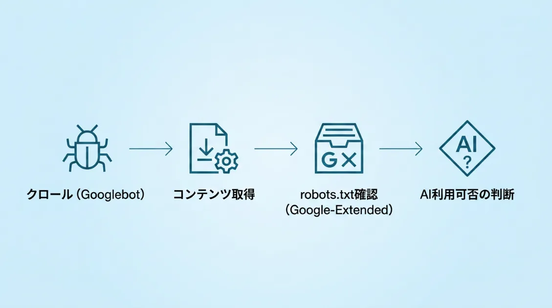 Google-ExtendedはGooglebotがクロールした後にrobots.txtで利用可否を判断する仕組みを示す図解