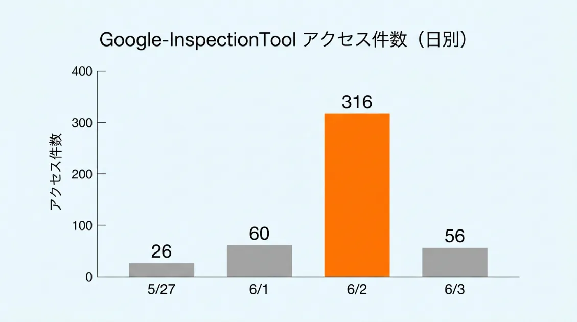 Google-InspectionToolのアクセス件数を日別に集計した棒グラフ。6月2日のコアアップデート完了日に316件と突出している