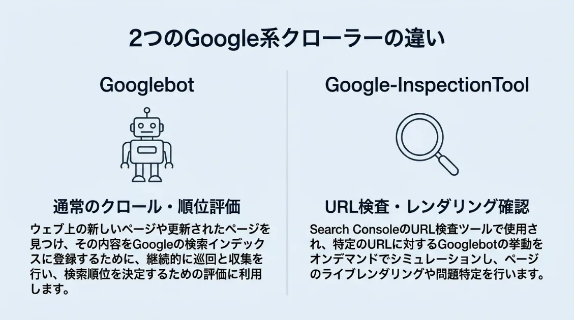 GooglebotとGoogle-InspectionToolの役割の違いを示した比較図。Googlebotは通常のクロールと順位評価、Google-InspectionToolはURL検査とレンダリング確認を担う