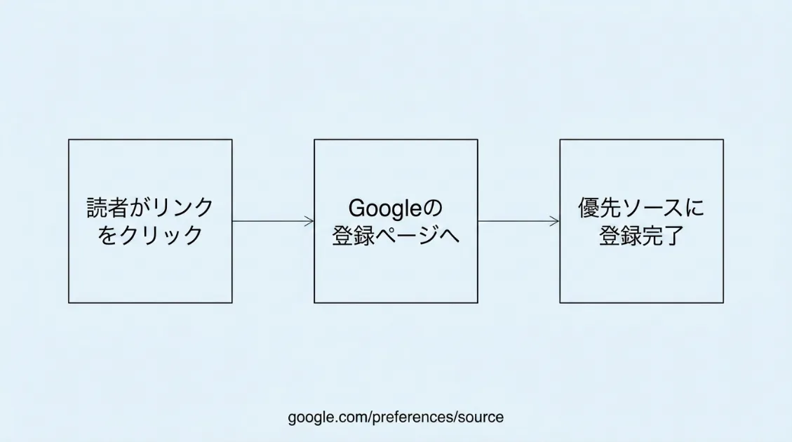 読者が優先ソースに登録するまでの3ステップを示した図解。リンククリック→Googleの登録ページ→登録完了の流れ。