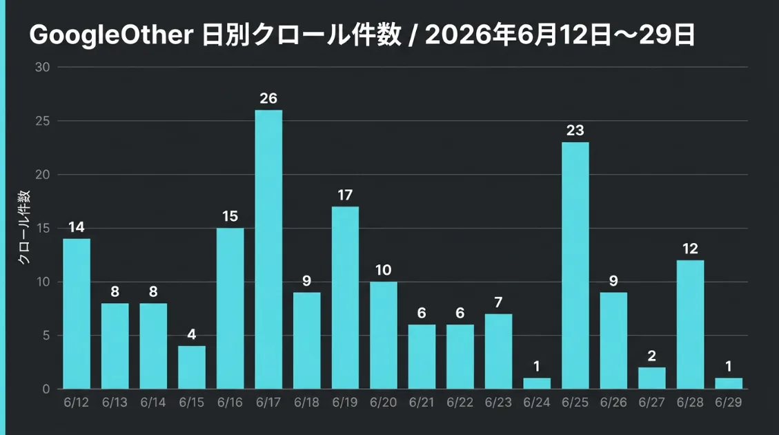 GoogleOtherの日別クロール件数グラフ。2026年6月12日から29日の18日間で合計164件を記録。6月17日の26件が最多、6月24日・29日の1件が最少。