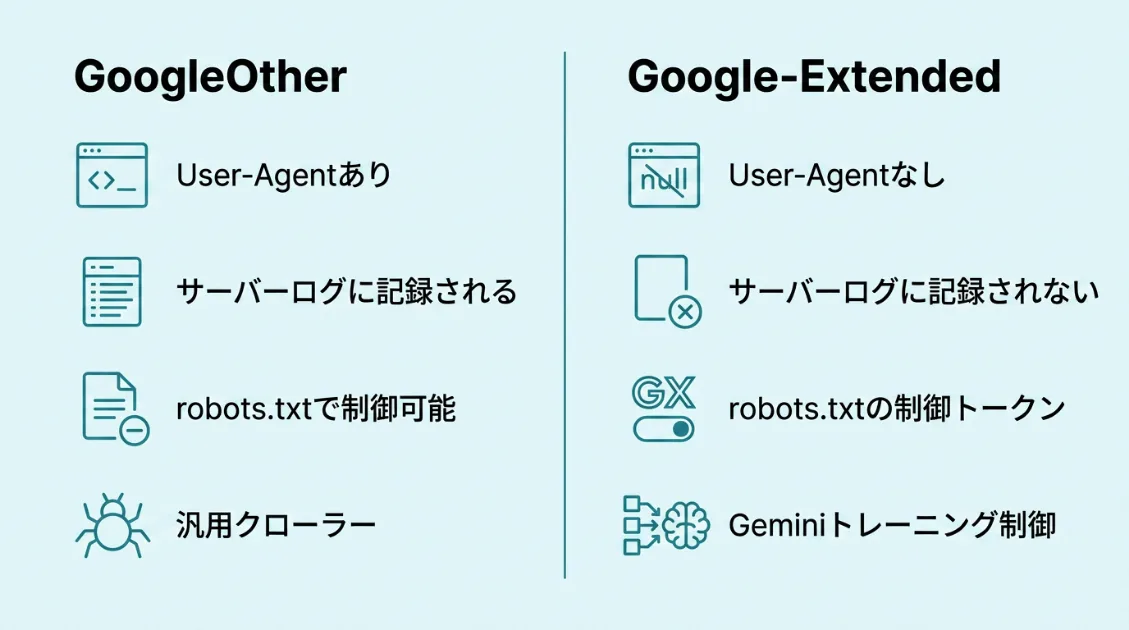 GoogleOtherとGoogle-Extendedの違い比較図。GoogleOtherはUAあり・ログに記録される・robots.txtで制御可、Google-ExtendedはUAなし・ログに記録されない・robots.txtトークンのみ。