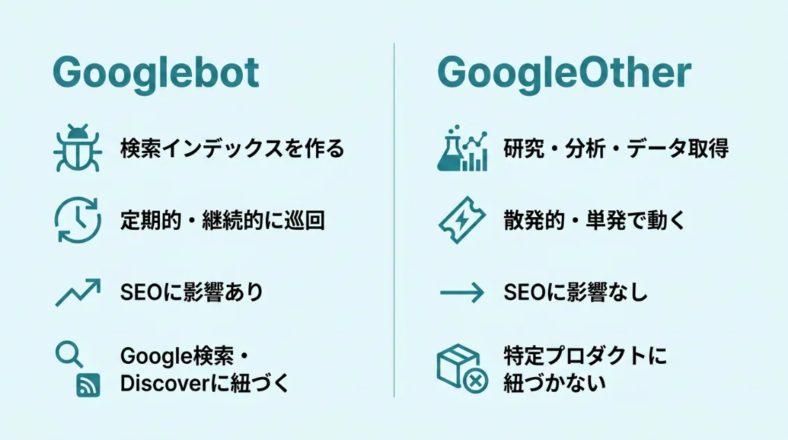 GooglebotとGoogleOtherの役割比較図。Googlebotは検索インデックス構築・定期巡回・SEO影響あり、GoogleOtherは研究分析・散発的クロール・SEO影響なし。