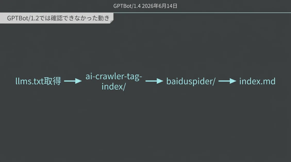 GPTBot/1.4がllms.txtを取得したあと記事ページへ移動するフロー図解