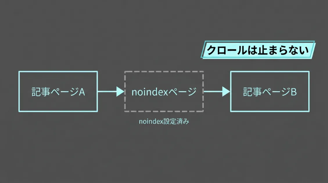 GPTBot/1.4がnoindexページを内部リンクの通過点として次のページへ移動するフロー図解