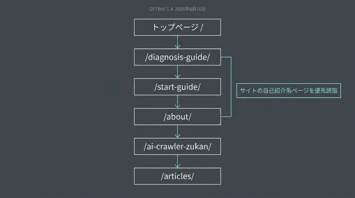 GPTBot/1.4がトップページから自己紹介系ページを順番に巡回するフロー図解