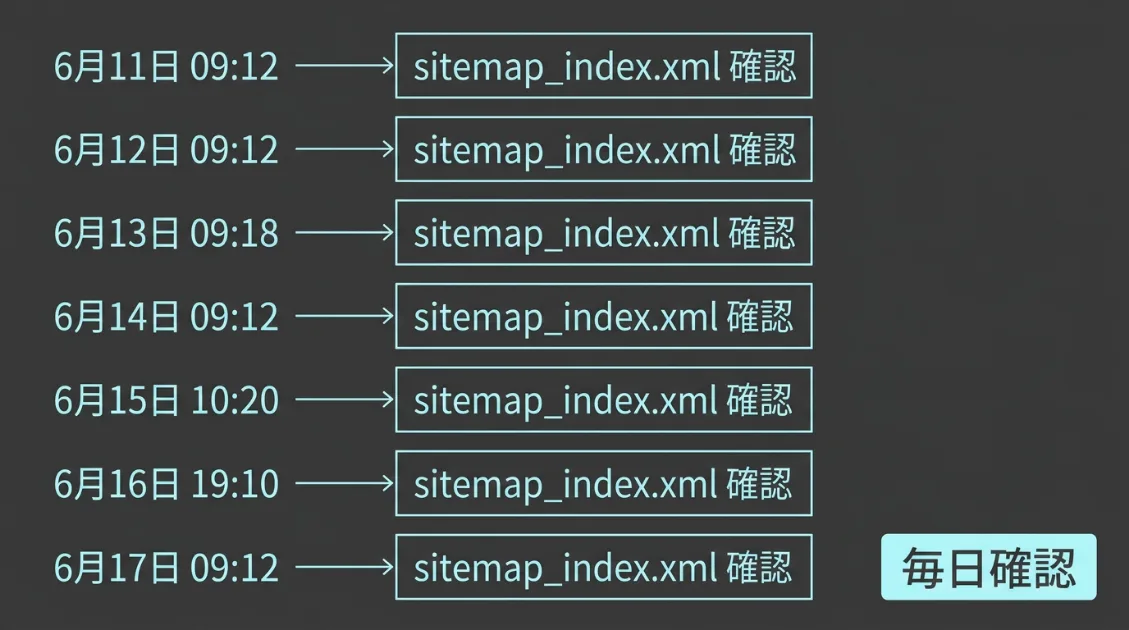 GPTBot/1.4が毎日sitemap_index.xmlを確認している実測ログのタイムライン図解